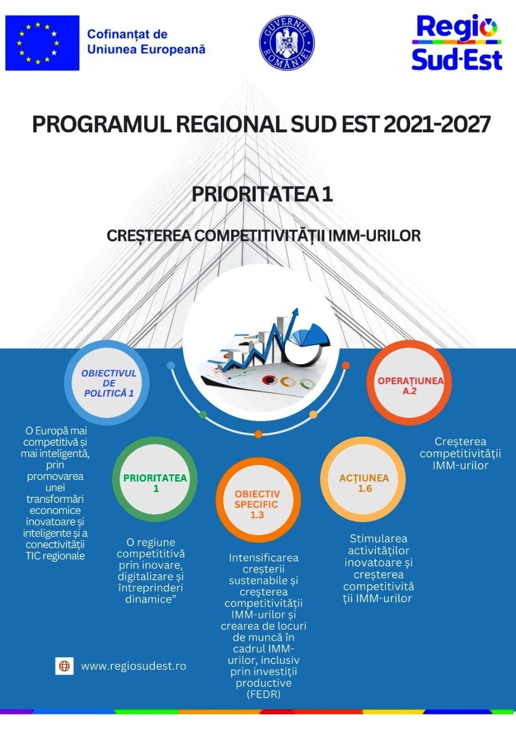 Peste 86 milioane euro pentru întreprinderi mici și mijlocii din Regiunea&nbsp;Sud-Est